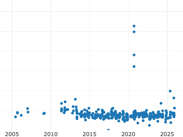 Auktionsverkaufs-Diagramm alt