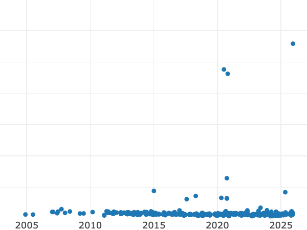 Gráfico de ventas en subastas alt