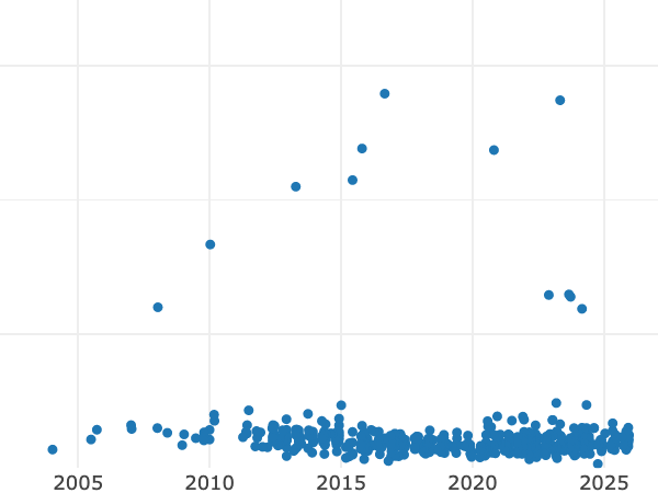Auktionsverkaufs-Diagramm alt