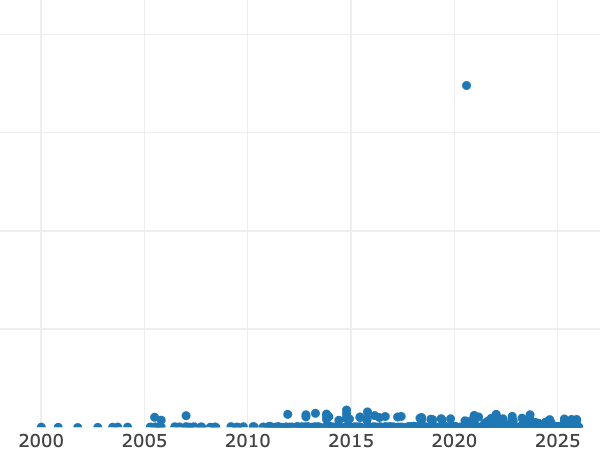 Gráfico de ventas en subastas alt