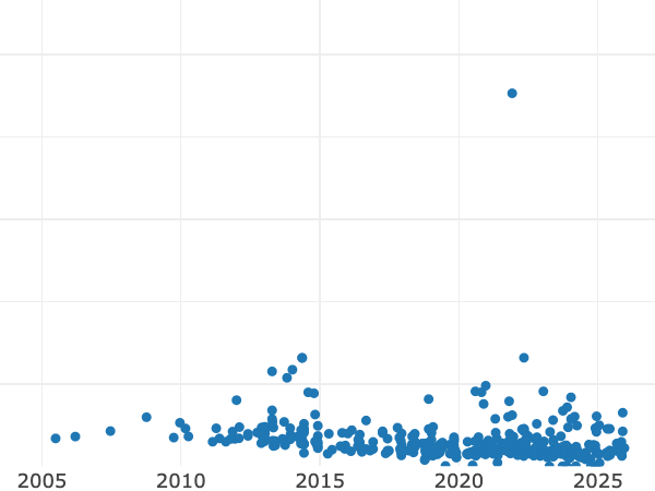 Gráfico de ventas en subastas alt