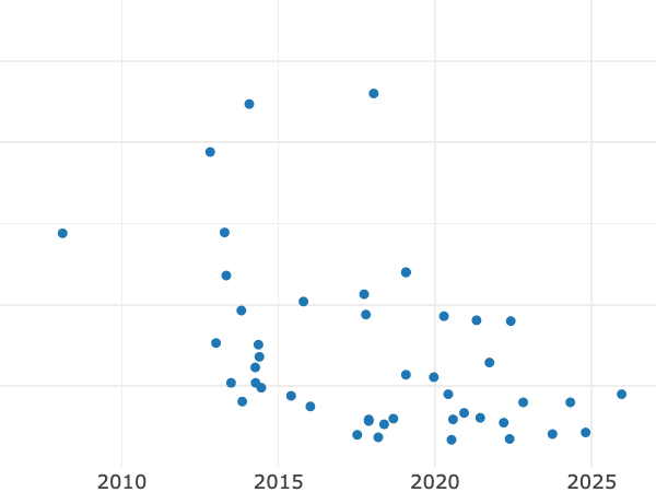 Auktionsverkaufs-Diagramm alt