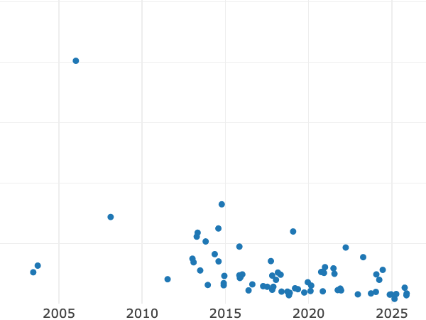 Gráfico de ventas en subastas alt