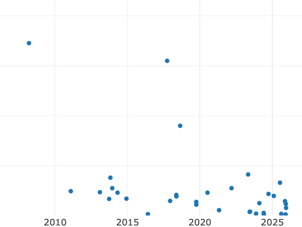 Gráfico de ventas en subastas alt