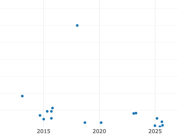 Auktionsverkaufs-Diagramm alt