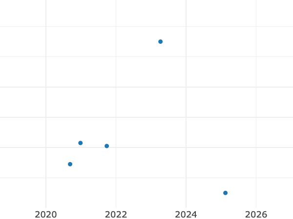 Auktionsverkaufs-Diagramm alt