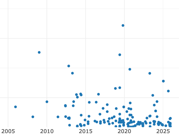 Gráfico de ventas en subastas alt