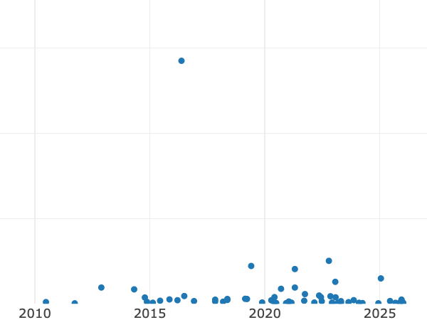 Auktionsverkaufs-Diagramm alt