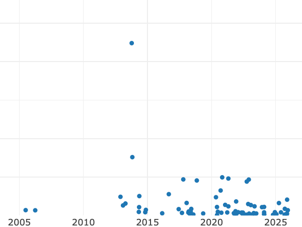 Auktionsverkaufs-Diagramm alt