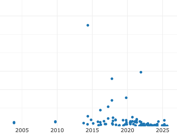 Auktionsverkaufs-Diagramm alt