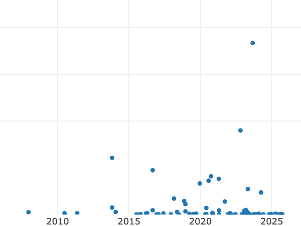 Gráfico de ventas en subastas alt