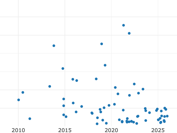Gráfico de ventas en subastas alt