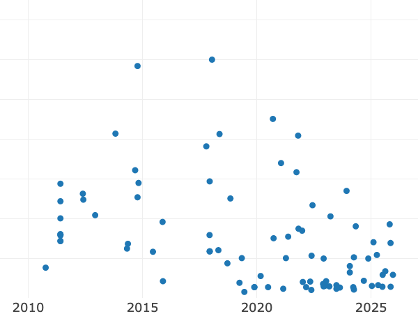 Auktionsverkaufs-Diagramm alt