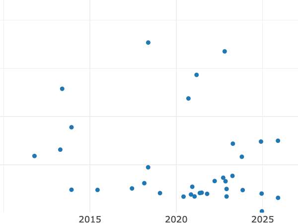 Auktionsverkaufs-Diagramm alt