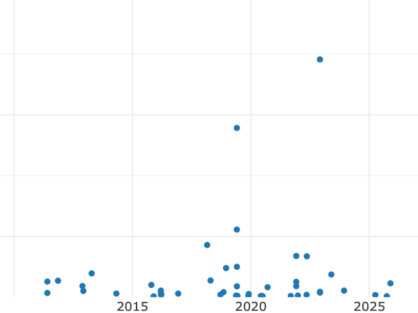 Gráfico de ventas en subastas alt