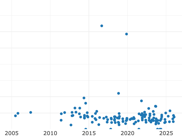 Gráfico de ventas en subastas alt