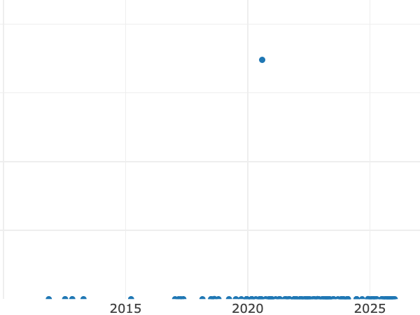 Gráfico de ventas en subastas alt