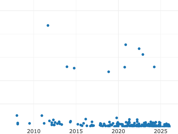 Gráfico de ventas en subastas alt