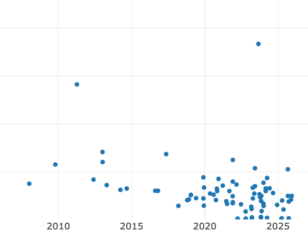 Gráfico de ventas en subastas alt