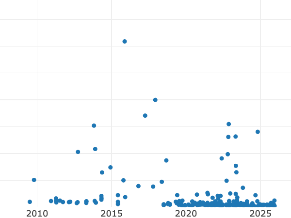 Auktionsverkaufs-Diagramm alt