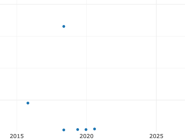 Auktionsverkaufs-Diagramm alt