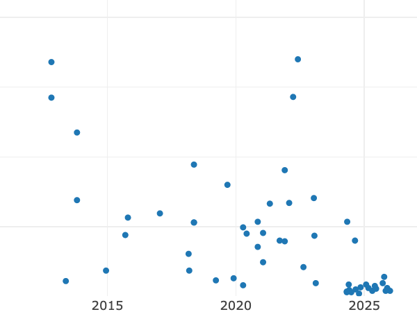 Gráfico de ventas en subastas alt