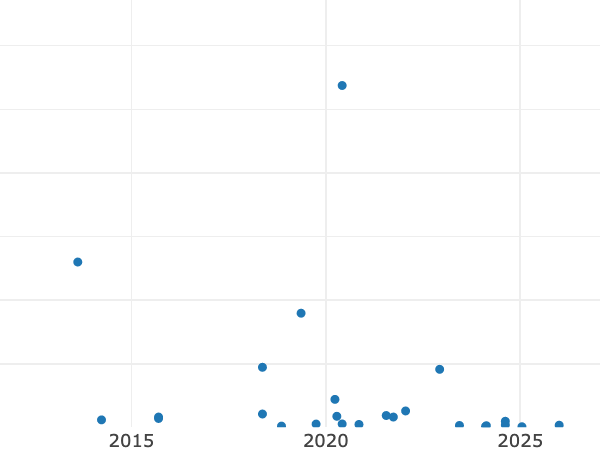 Auktionsverkaufs-Diagramm alt