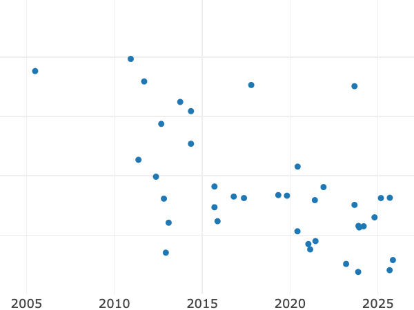 Gráfico de ventas en subastas alt
