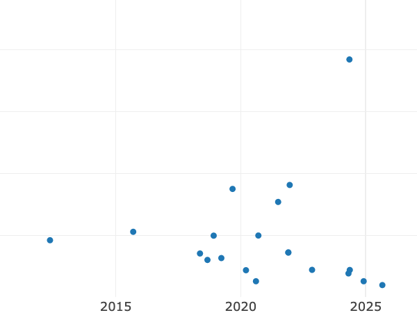 Auktionsverkaufs-Diagramm alt