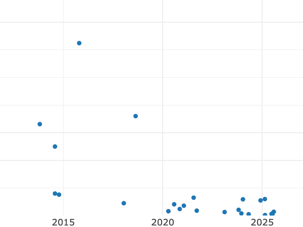Auktionsverkaufs-Diagramm alt