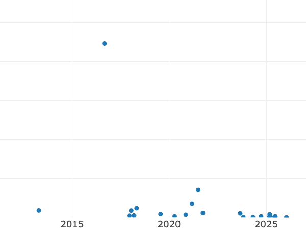 Auktionsverkaufs-Diagramm alt