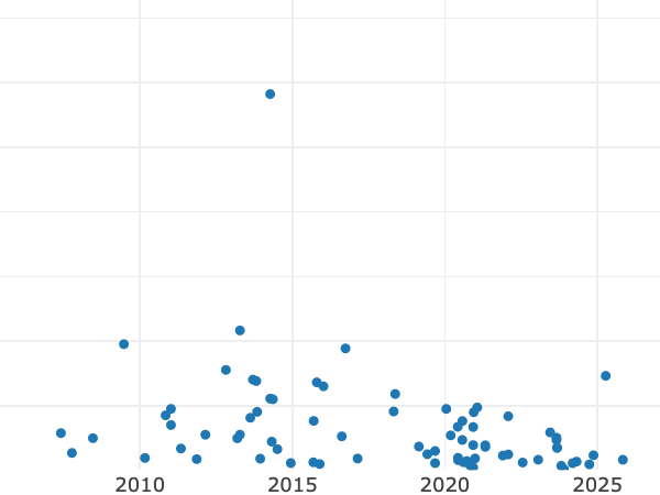 Auktionsverkaufs-Diagramm alt