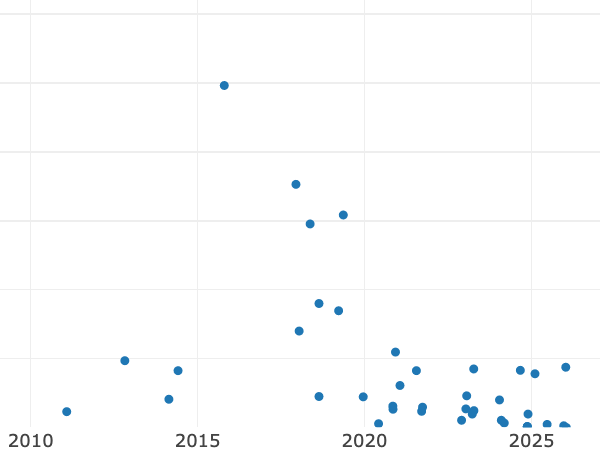 Gráfico de ventas en subastas alt