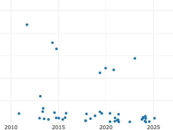 Auktionsverkaufs-Diagramm alt