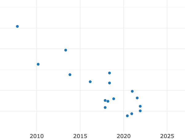 Auktionsverkaufs-Diagramm alt