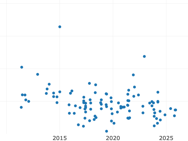 Auktionsverkaufs-Diagramm alt