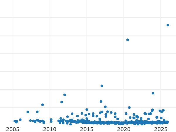 Gráfico de ventas en subastas alt