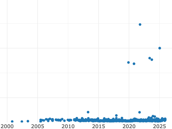 Gráfico de ventas en subastas alt