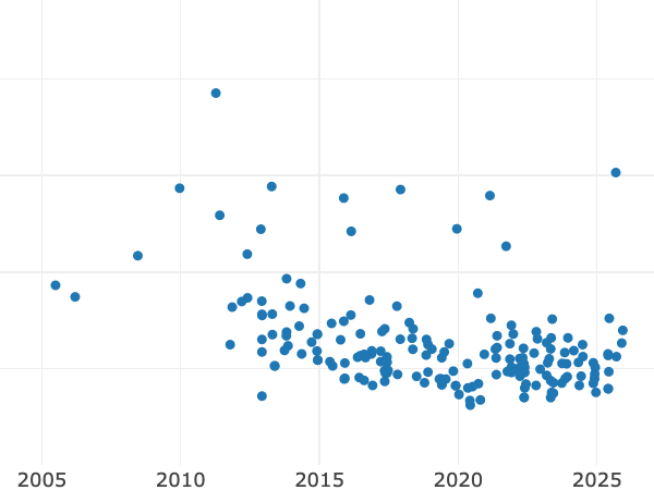 Gráfico de ventas en subastas alt