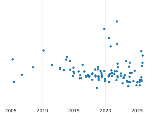 Gráfico de ventas en subastas alt