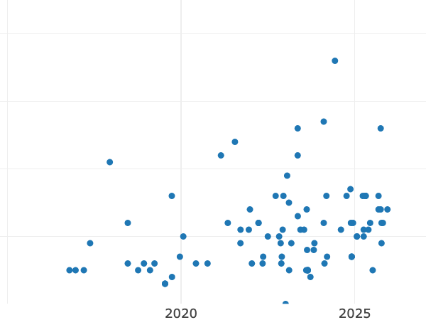 Auktionsverkaufs-Diagramm alt