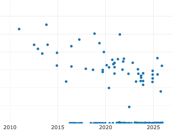 Auktionsverkaufs-Diagramm alt