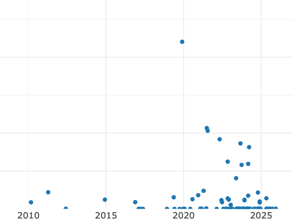 Auktionsverkaufs-Diagramm alt