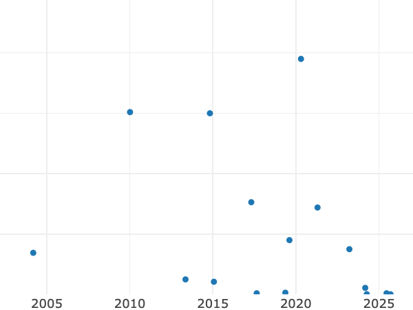 Gráfico de ventas en subastas alt