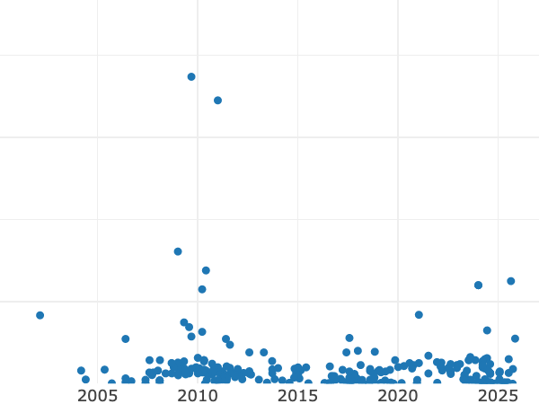 Gráfico de ventas en subastas alt