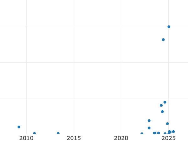Auktionsverkaufs-Diagramm alt