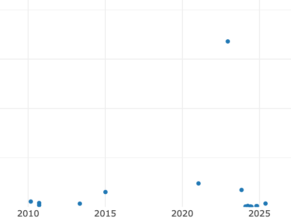 Gráfico de ventas en subastas alt