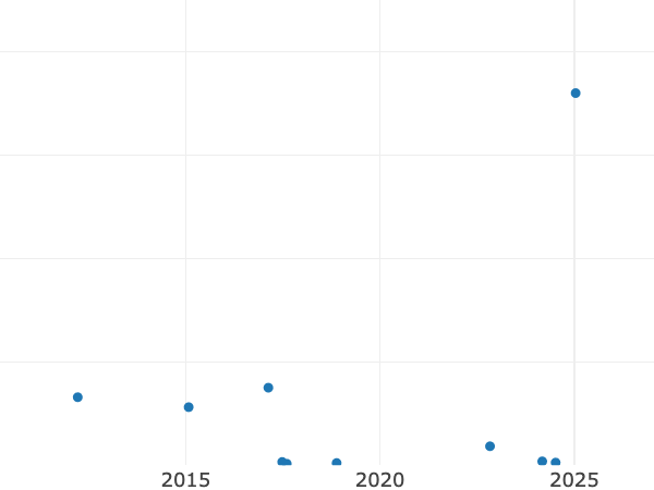 Auktionsverkaufs-Diagramm alt