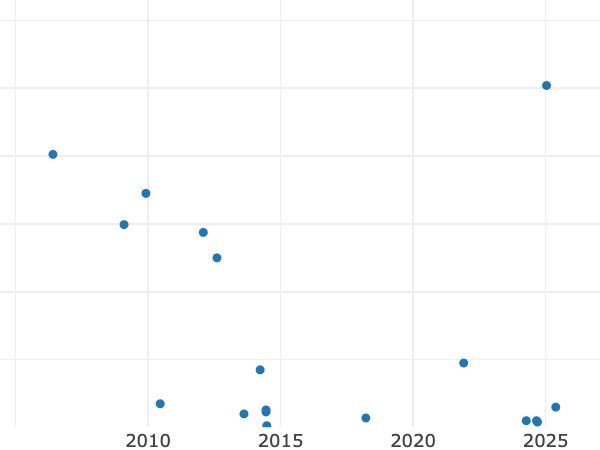 Gráfico de ventas en subastas alt