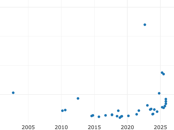 Auktionsverkaufs-Diagramm alt